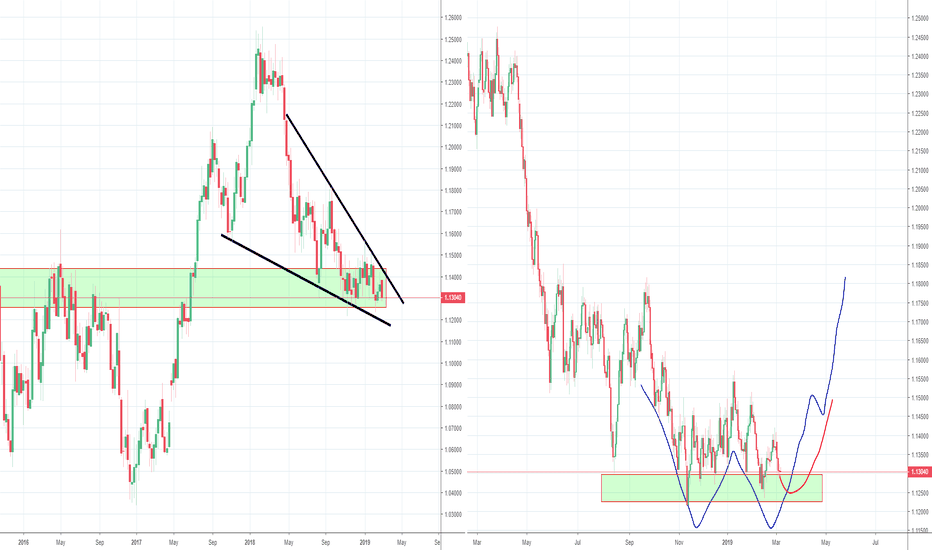 EURUSD Long Term View part 3, Double Bottom