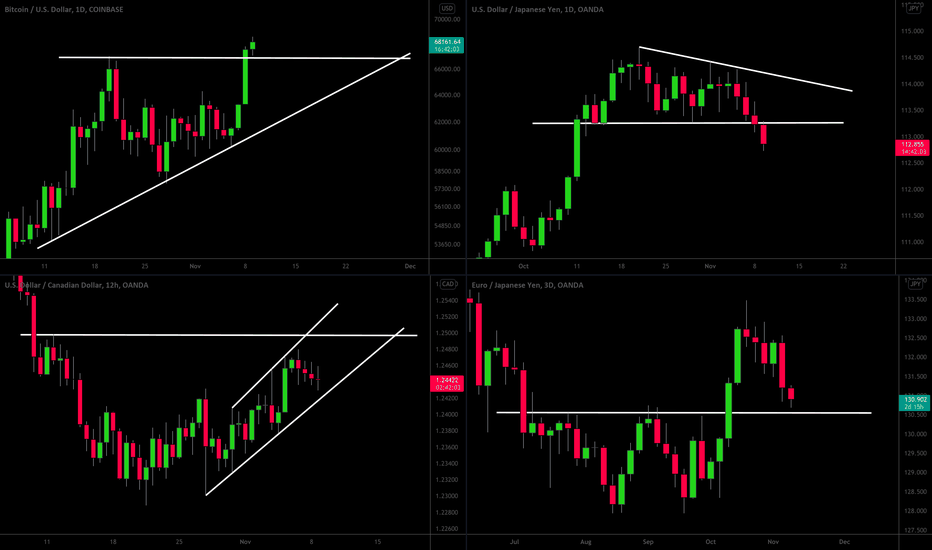 MarketBreakdown | BITCOIN, USDJPY, USDCAD, EURJPY 