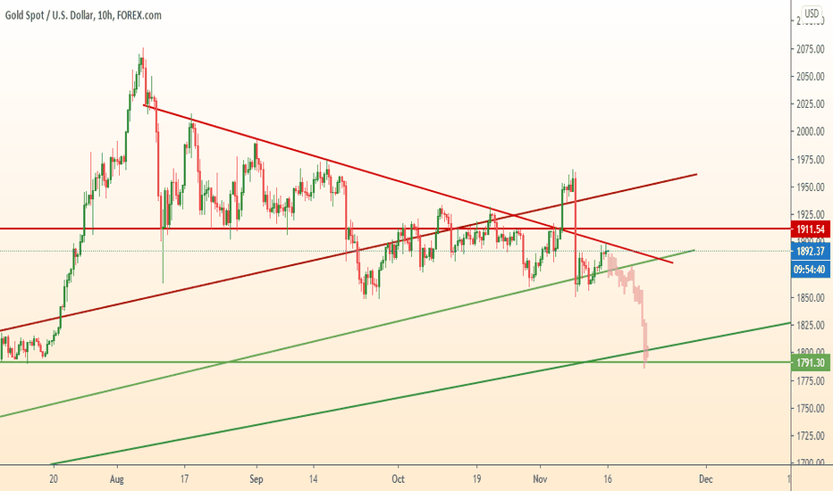 GOLD will break support line and fall