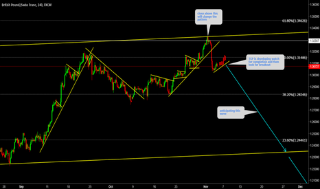 GBPCHF Dont miss this fall 