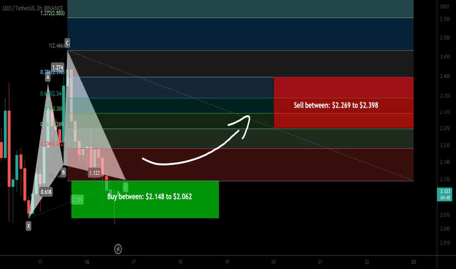 Lido DAO (LDO) formed bullish Cypher for upto 16% pump