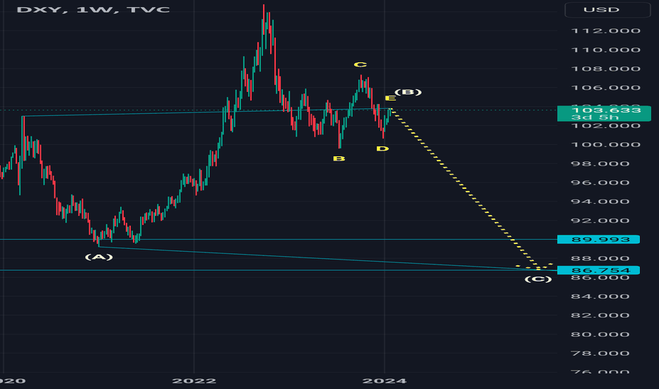 #dxy #elliottwave short wave c 25Jan24