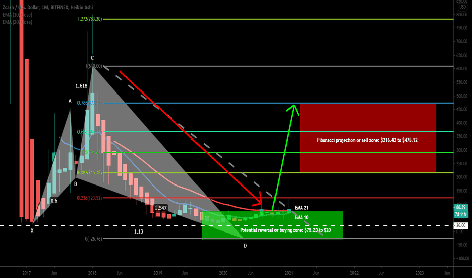 Zcash formed bit Shark for upto 2250% bullish rally