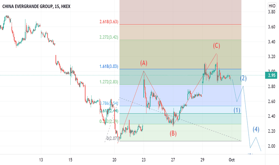 Evergrande bearish Elliot waves 