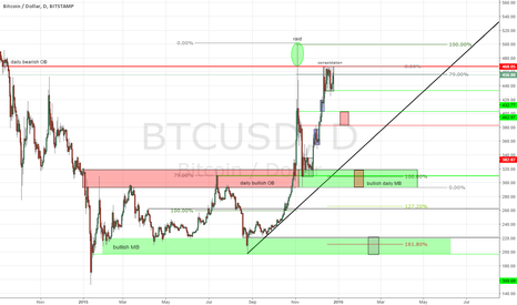 Bitcoin HTF chart