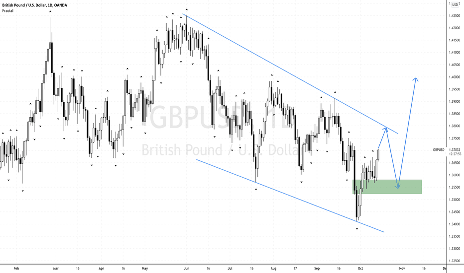 Is Cable Corrective Bullish Wedge Almost Over?