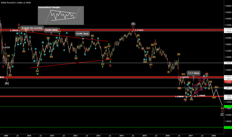 GBPUSD - Short Possibility (Elliott Wave)