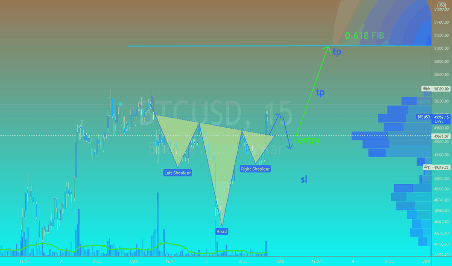 BTC/USD -  Head and Shoulders Daytrade !!