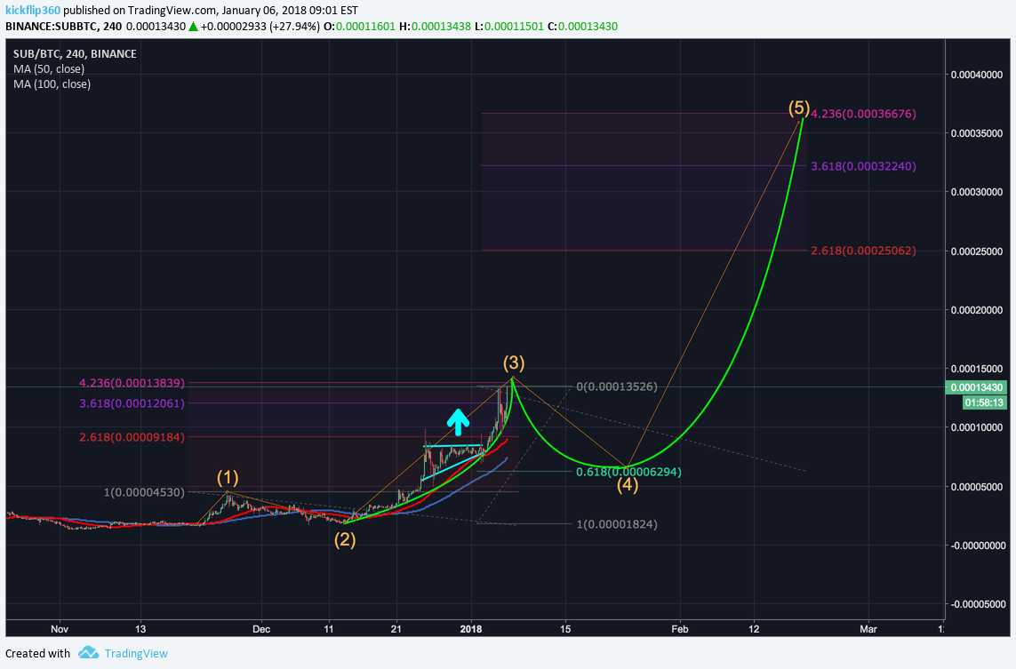 BINANCE:SUBBTC Idea Chart Image by kickflip360
