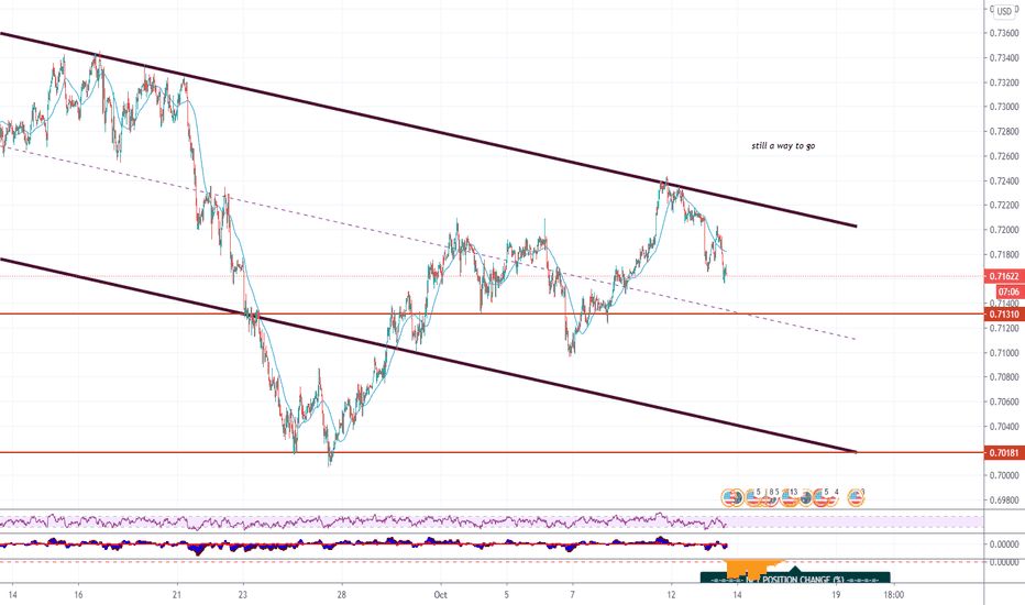 AUDUSD 13 Oct 2020