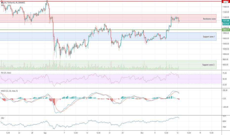 BTCUSDT 4H | Bitcoin market overview: Still in uptrend