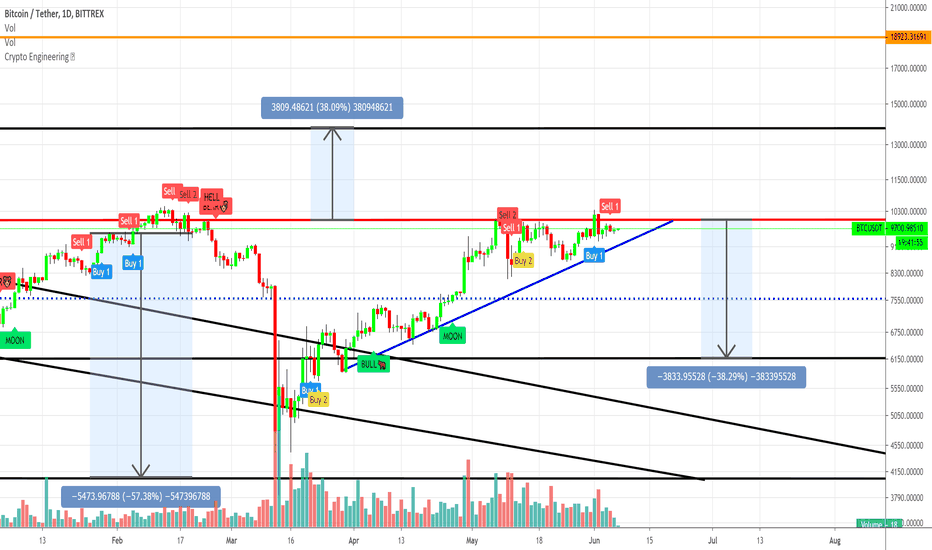 38% pump - $13700? or 38% dump - 6150? Bitcoin's decision time!