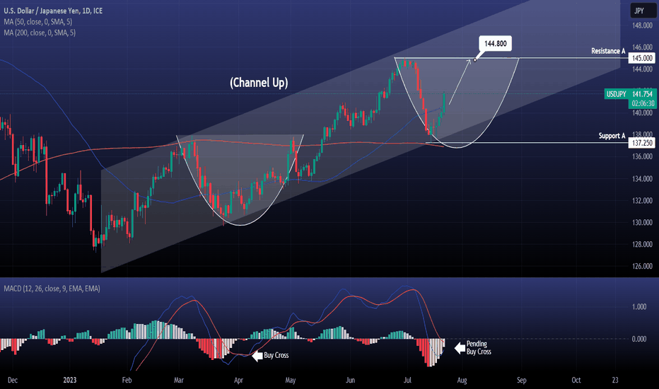 USDJPY Confirmed buy signal.