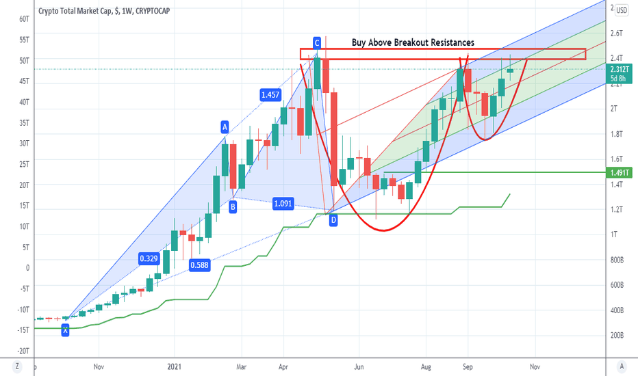 Cup & Handle on Total Crypto Market