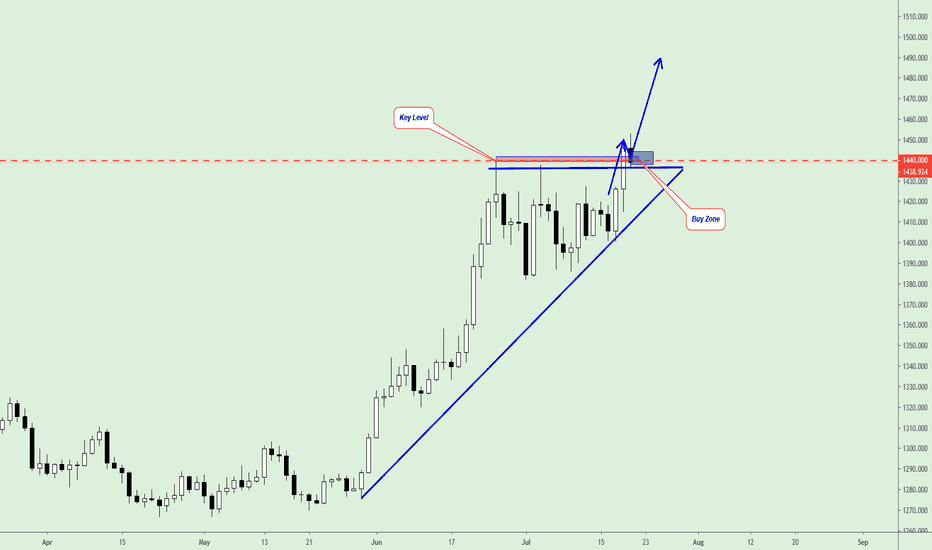GOLD breakout strong Key Level