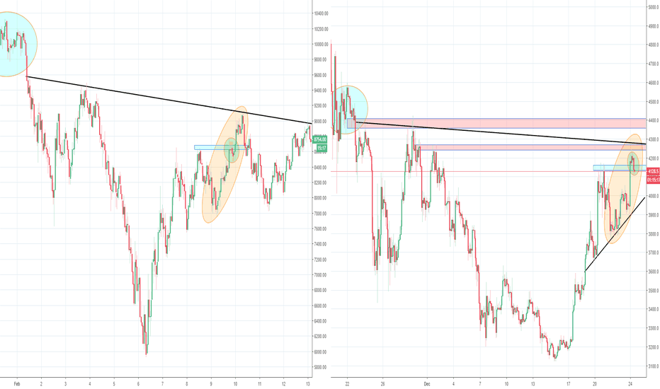 Bitcoin Extra Update, Possible Feb H&S Fractal