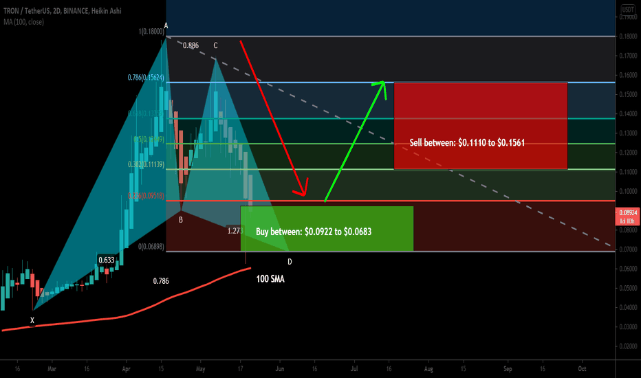 Tron (TRX) formed bullish Gartley for upto 128% big move