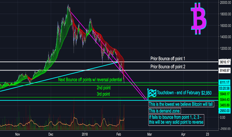 BITCOIN (BTC) Maximum Reversal $2,950, then $127,000