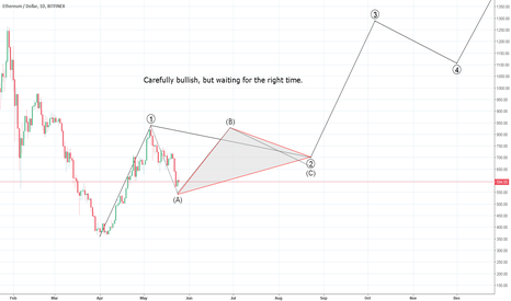 ETHUSD 1D – An Extensive Analysis - Carefully Bullish