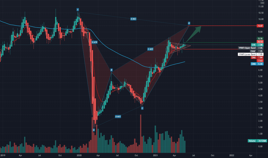 $CVE Oil and gas sector, weekly IB set up 