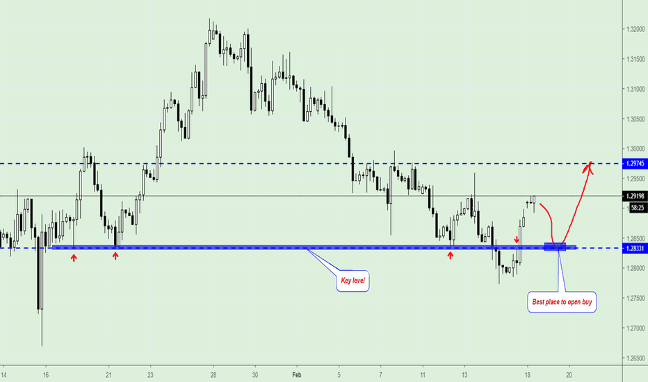 GBP/USD, Trading Plan.