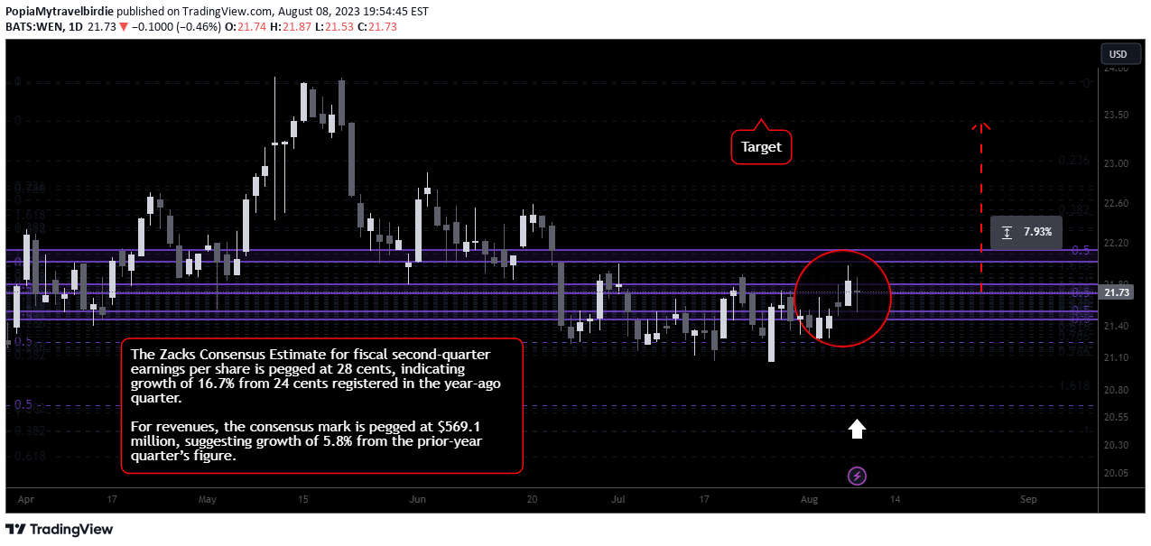 NASDAQ:WEN Idea Chart Image by PopiaMytravelbirdie