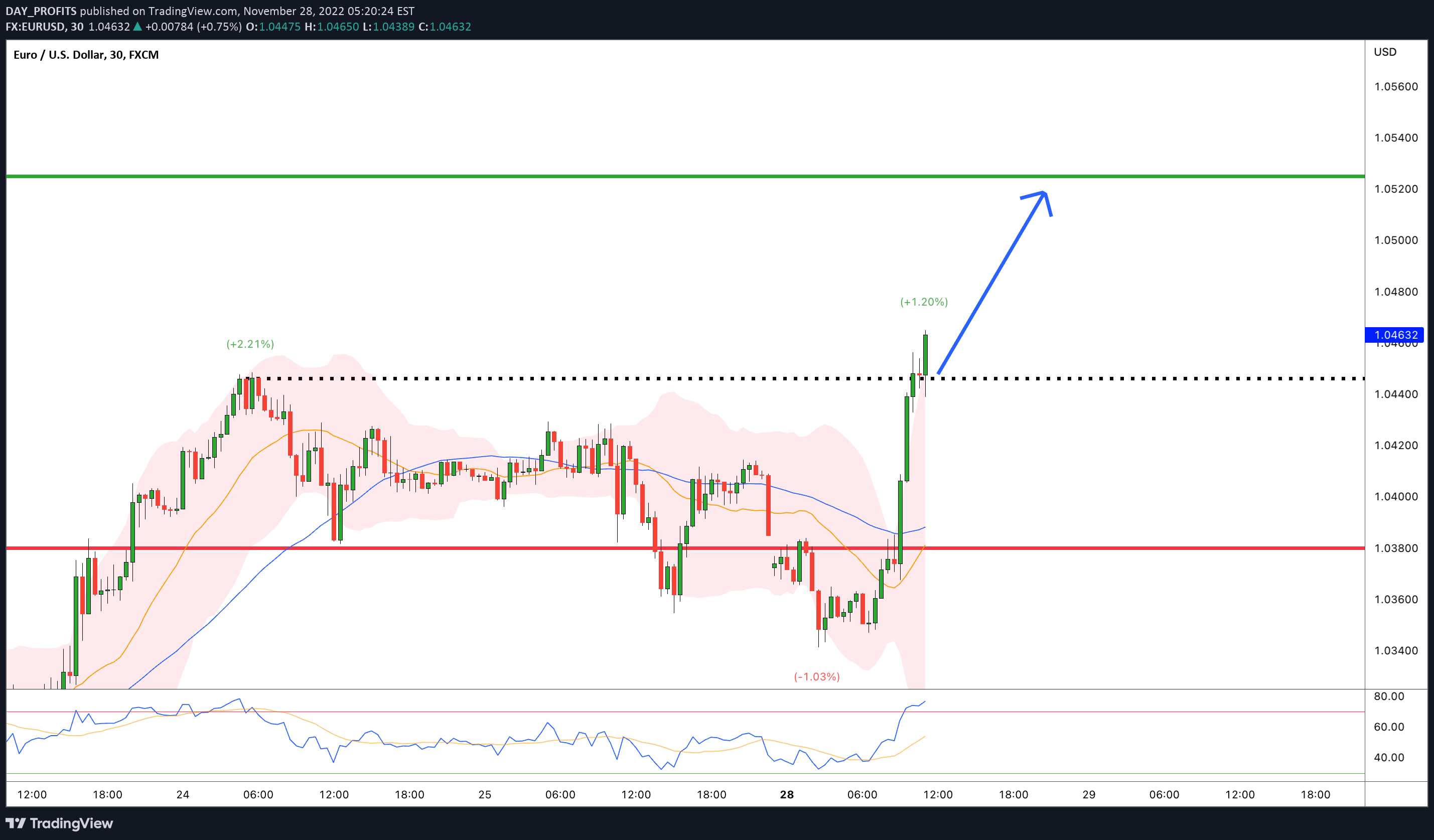 FX:EURUSD Idea Chart Image by DAY_PROFITS