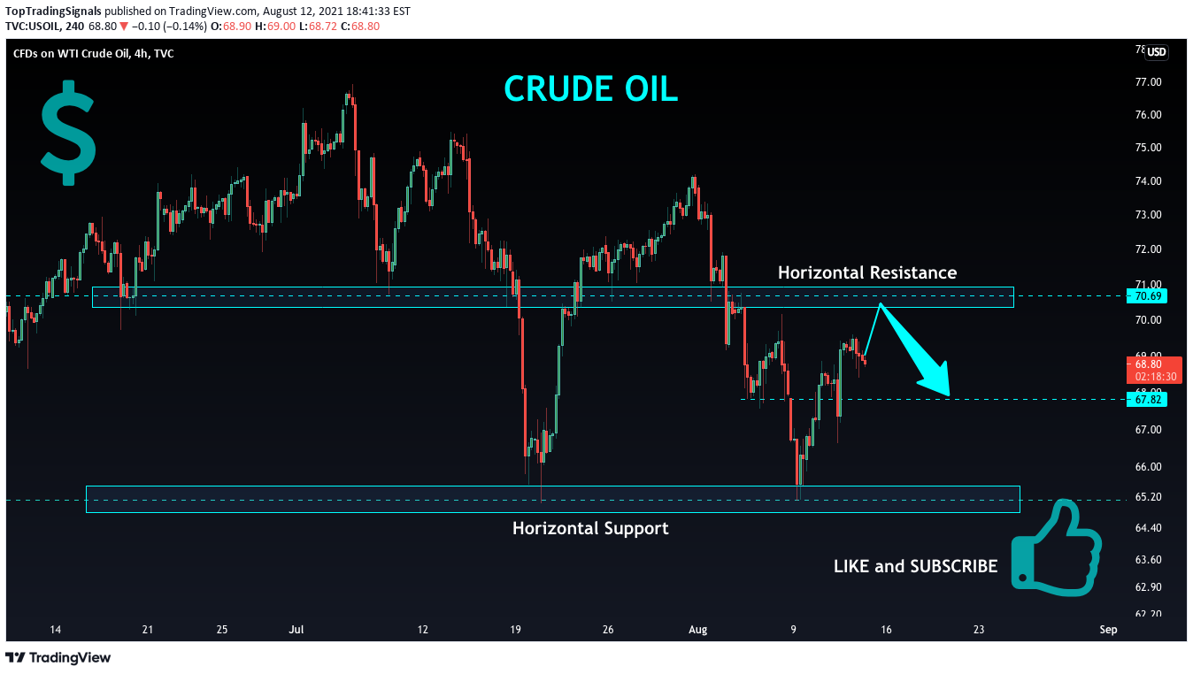 TVC:USOIL Idea Chart Image by TopTradingSignals