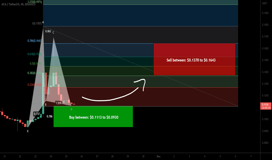 Acala Token (ACA) forming bullish Gartley for upto 76.50% move