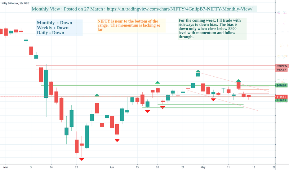 NIFTY weekly view May 18 - 22