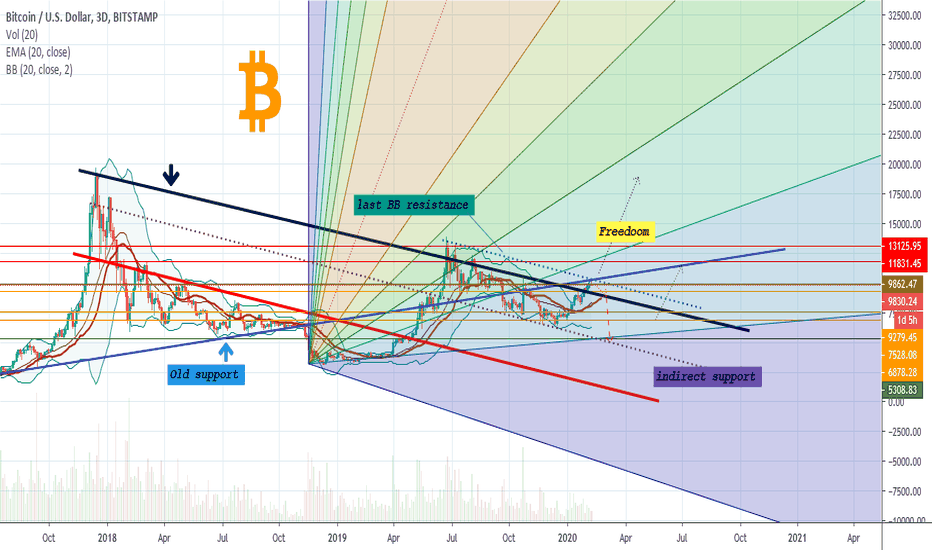 Bitcoin! Bearish scenario!??just before halving...