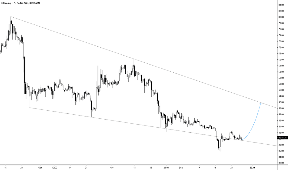 LITECOIN BUY SETUP