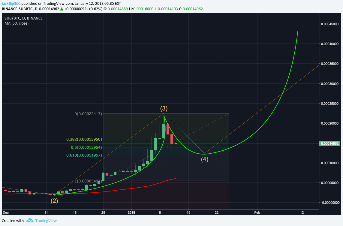 BINANCE:SUBBTC Idea Chart Image by kickflip360