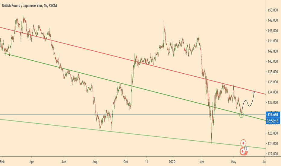 GBPJPY is on a strong support line