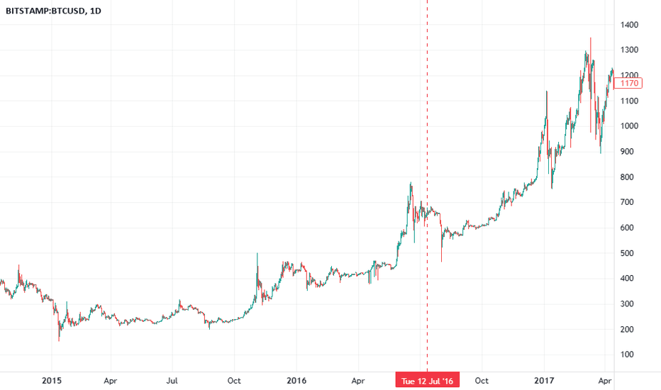 Now the halving has happened, does that mean SPX has to rally?