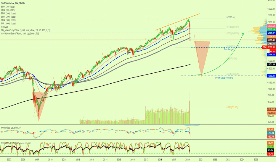 S&P 500 Index | More Red? Looking Extremely Bearish