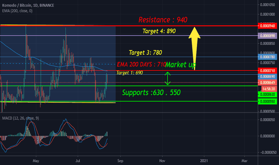KMD/BTC Will grow