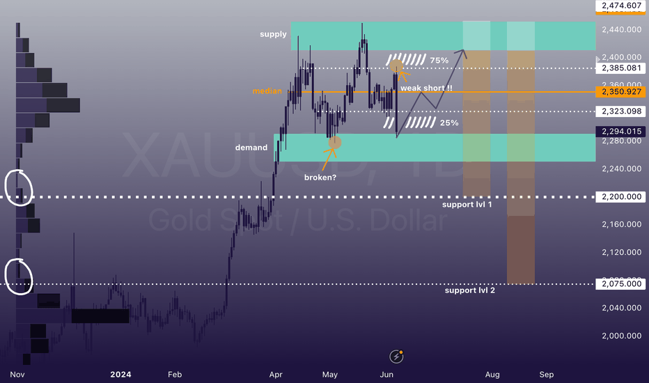 XAU/USD: Strong fall but not convinced