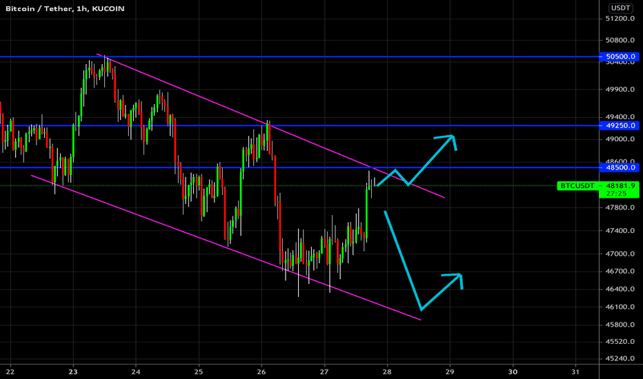 🔥 Bitcoin: Another Shot At Break Out