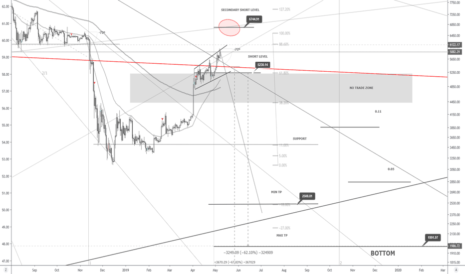 BTCUSD [REVISED] | 60% Daily Short Trade Setup