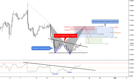 (4h) Reversal Double Bottom & Bullish Symmetrical Triangle