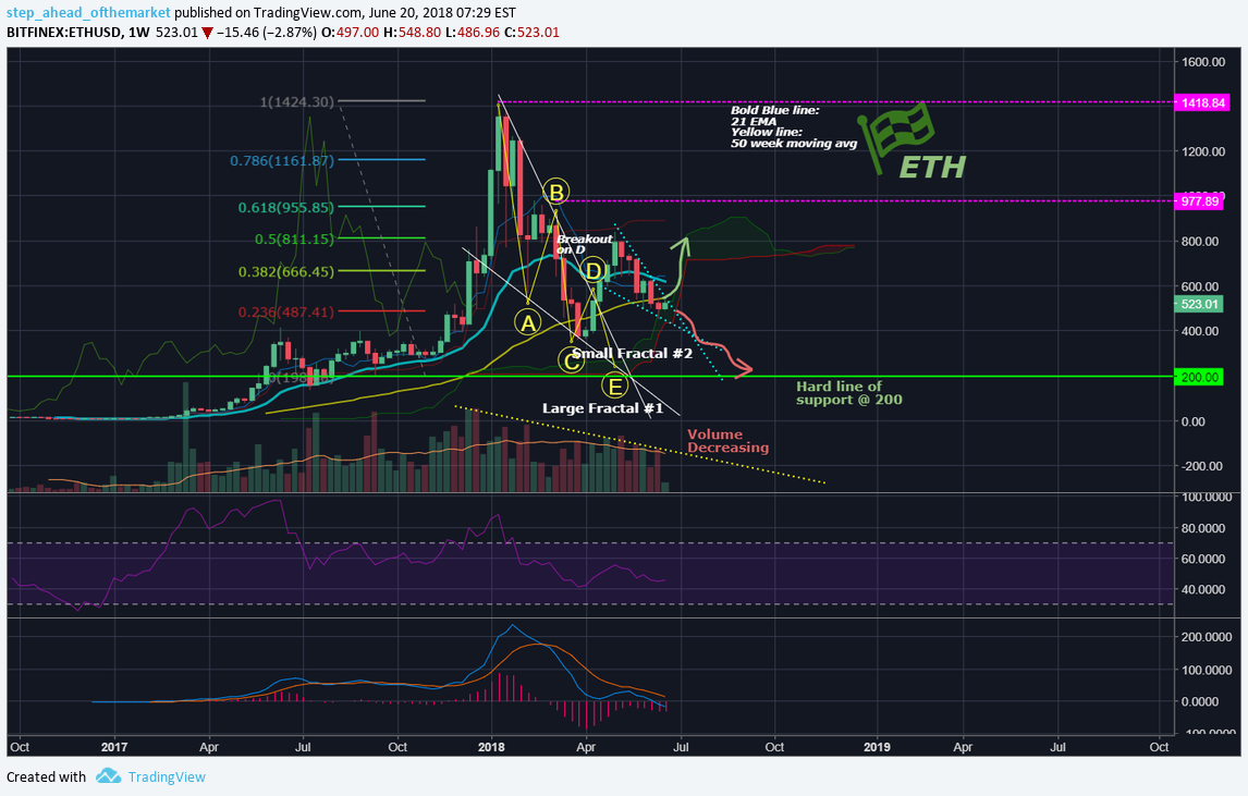 BITFINEX:ETHUSD Idea Chart Image by step_ahead_ofthemarket