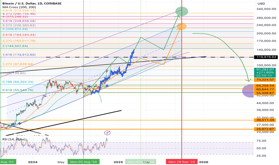 BTC - Casually following last year trend ?