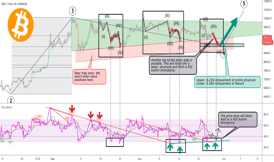 BTC: Another leg down?