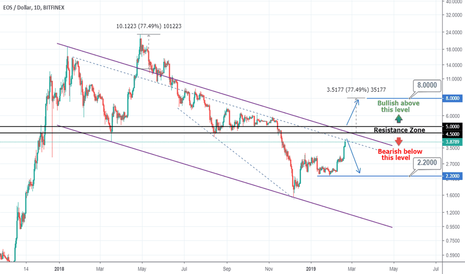 EOSUSD Key break-out point