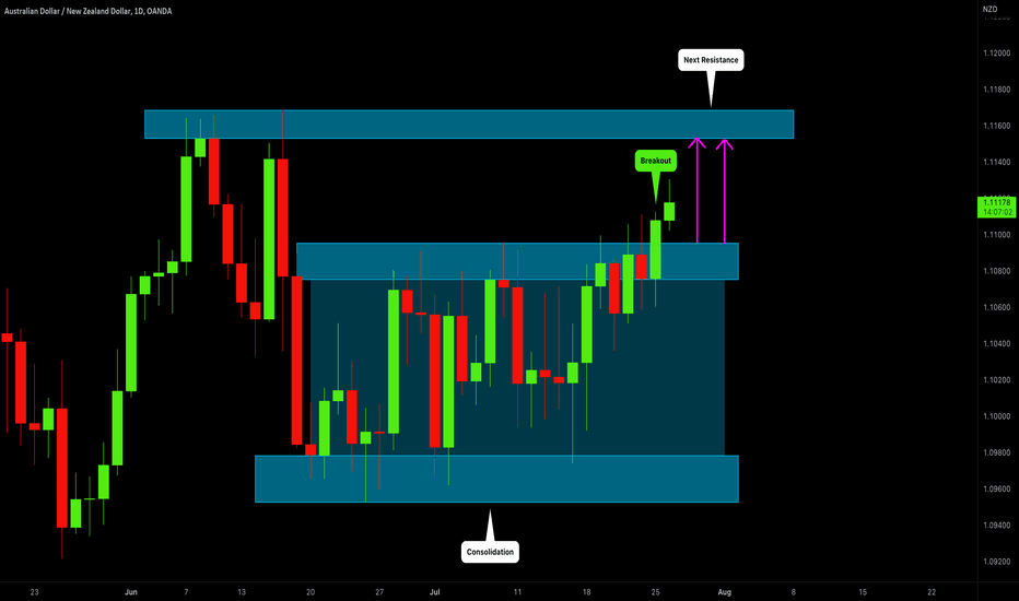 AUDNZD: Breakout & Bullish Continuation🇦🇺🇳🇿