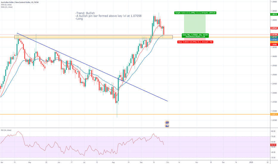Simple TA AUDNZD