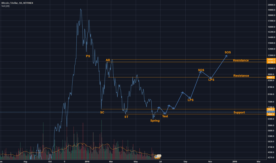 Bitcoin - Wyckoff Accumulation Events