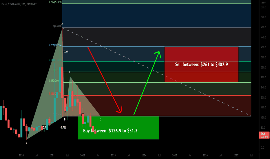 Dash coin has formed a huge Gartley for upto 1187% big move