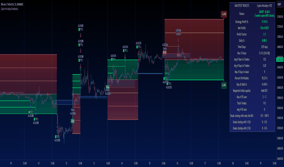 Cyatophilum Intraday Breakouts [BACKTEST]